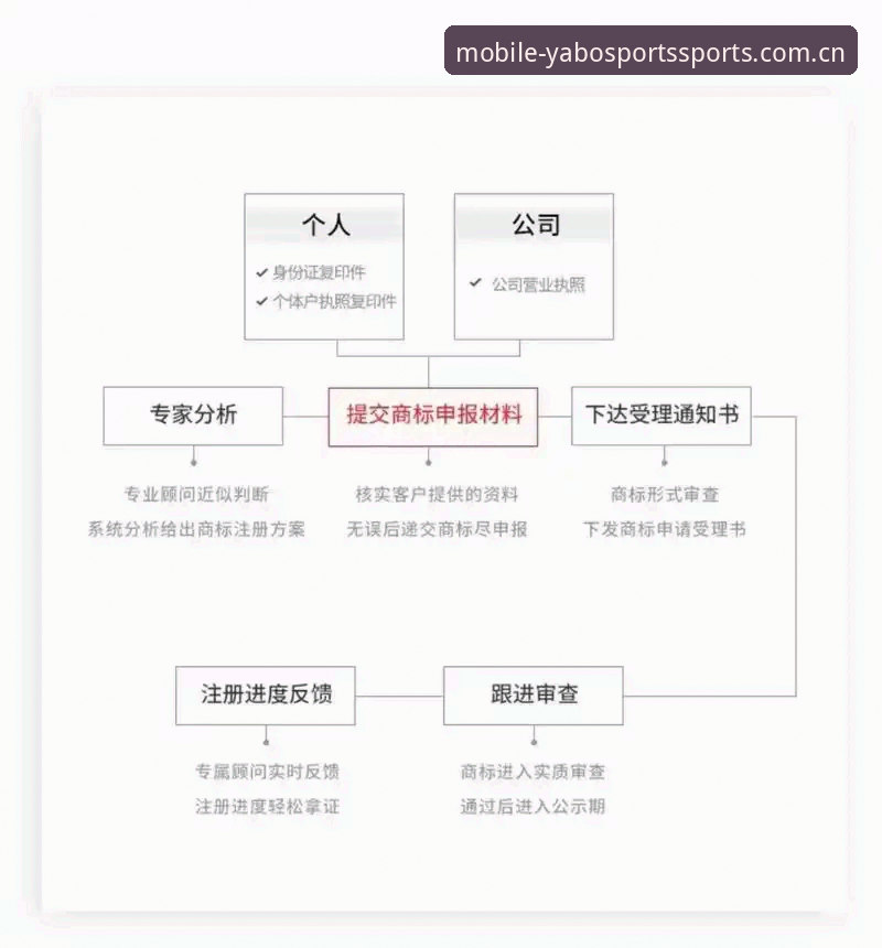Yabosports怎么注册？官网入口与同类平台操作流程对比详解